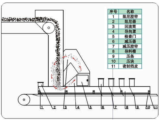 RYHB-I型输料皮带抑尘装置